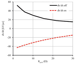 Figure 5. Maximum voltage slope dV<sub>DS</sub>/dt measured at turn-on (red) and turn-off (black); switching conditions: 800 V, 20 A, 175°C; freewheeling diode IDH20G120C5, TO-247-3.
